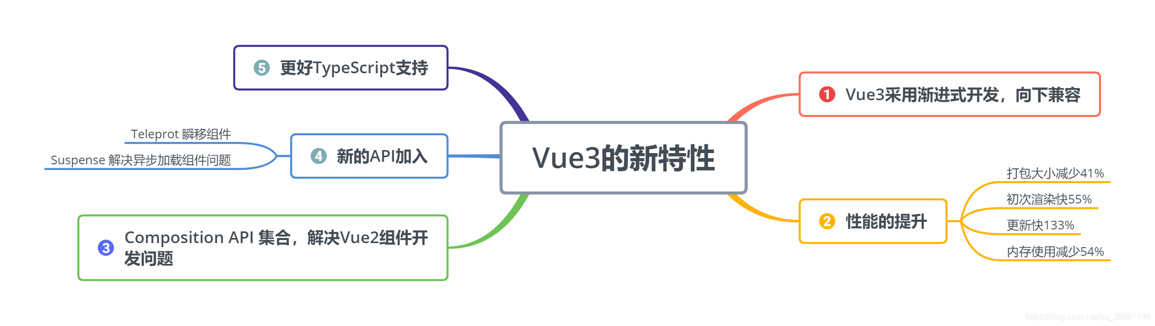 【VUE3】Vue.js 3.0 从入门到进阶-DESTLIVE