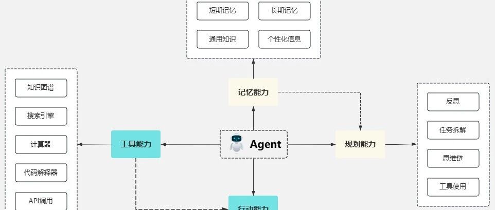 智能体工作流程示意图