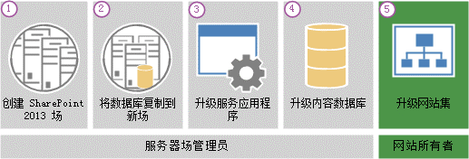 SharePoint升级流程图
