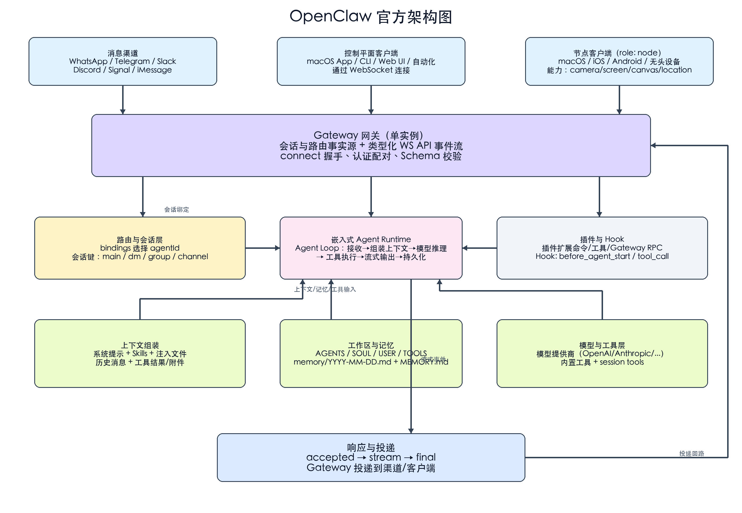 OpenClaw架构图