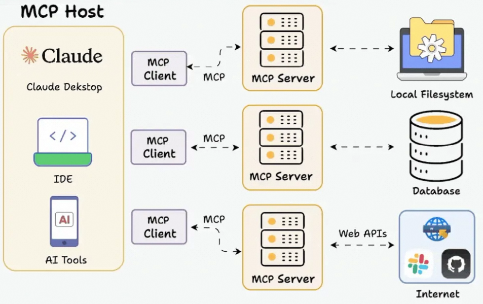 MCP架构示意图