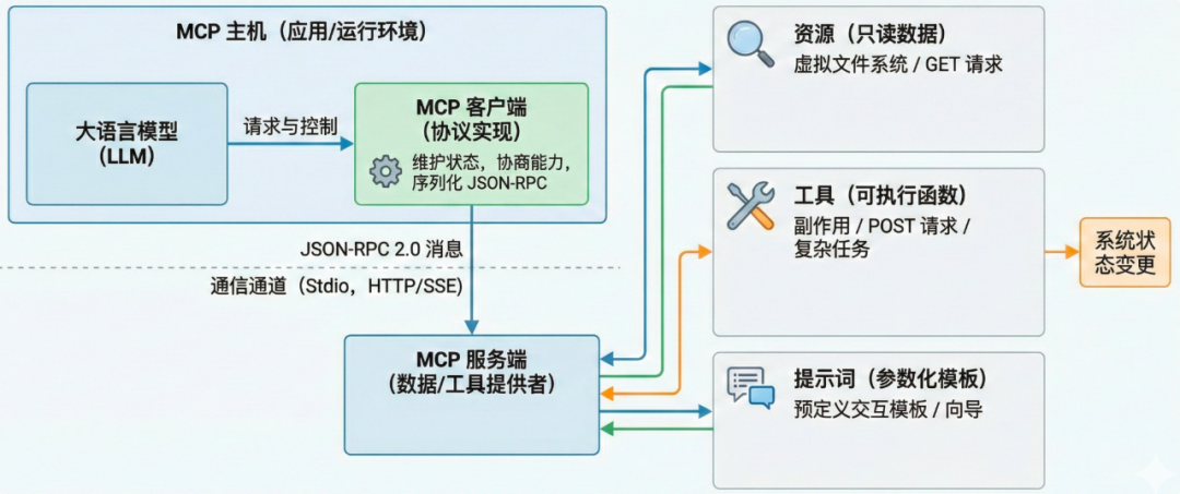 MCP的核心架构与能力示意图