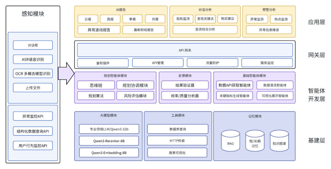 金融AI数据智能体架构示意图