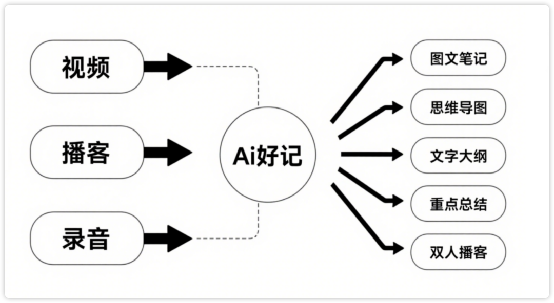Ai好记工具界面