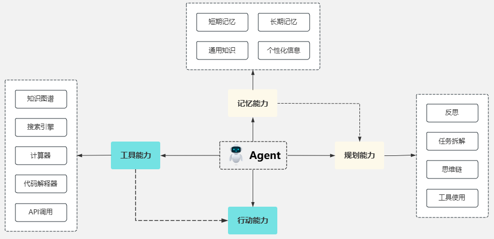智能体设计示意图