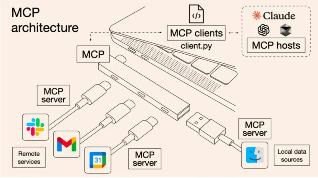 MCP实现多源能力整合的示意图