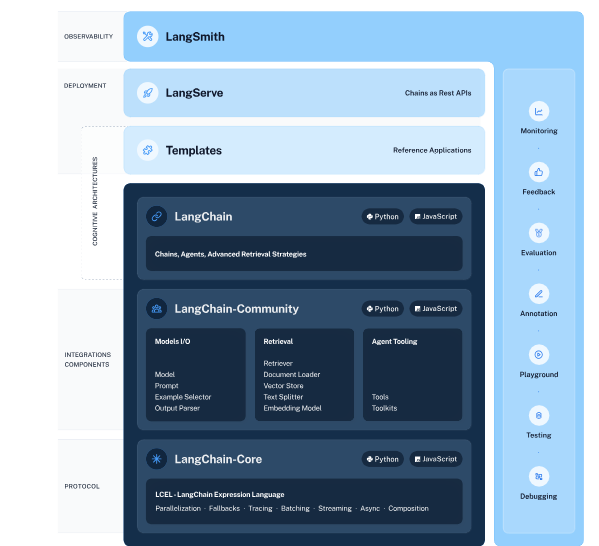 LangChain框架核心概念图