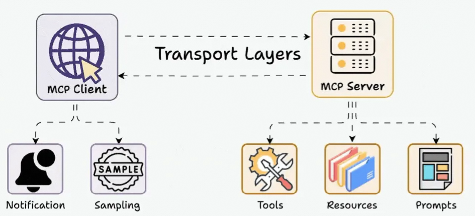MCP统一协议的示意图